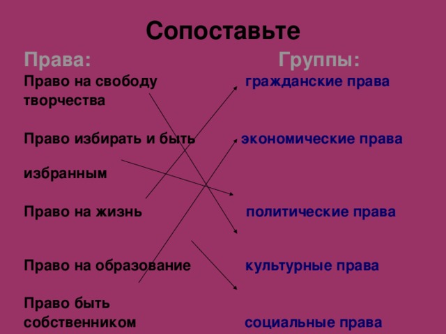 Сопоставьте Права: Группы: Право на свободу гражданские права творчества  Право избирать и быть экономические права  избранным  Право на жизнь политические права   Право на образование культурные права  Право быть собственником социальные права   