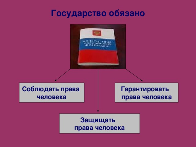 Государство обязано Соблюдать права Гарантировать человека права человека Защищать права человека 