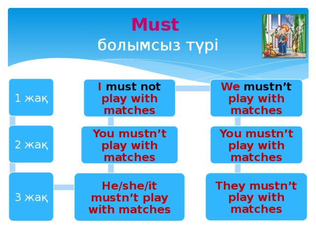 Must  болымсыз түрі 1 жақ I must not play with matches We mustn’t play with matches 2 жақ You mustn’t play with matches You mustn’t play with matches 3 жақ He/she/it mustn’t play with matches They mustn’t play with matches