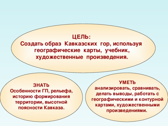   ЦЕЛЬ:  Создать образ Кавказских гор, используя географические карты, учебник, художественные произведения. УМЕТЬ анализировать, сравнивать, делать выводы,  работать с географическими и контурной картами, художественными произведениями. ЗНАТЬ Особенности ГП, рельефа, историю формирования территории, высотной поясности Кавказа. 