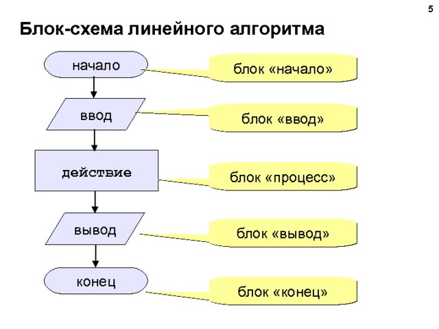 Блок-схема линейного алгоритма начало блок «начало» ввод блок «ввод» действие блок «процесс» вывод блок «вывод» конец блок «конец»  