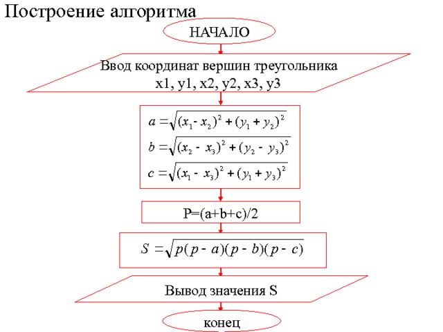 Построение алгоритма НАЧАЛО Ввод координат вершин треугольника x1, y1, x2, y2, x3, y3 P=(a+b+c)/2 Вывод значения S конец 
