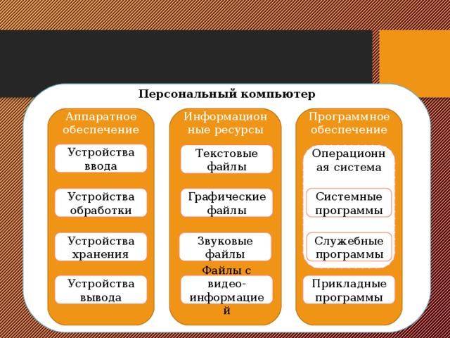 Персональный компьютер                  Аппаратное обеспечение Информационные ресурсы Программное обеспечение Устройства ввода Текстовые файлы Операционная система Устройства обработки Графические файлы Системные программы Устройства хранения Звуковые файлы Служебные программы Устройства вывода Файлы с видео-информацией Прикладные программы 