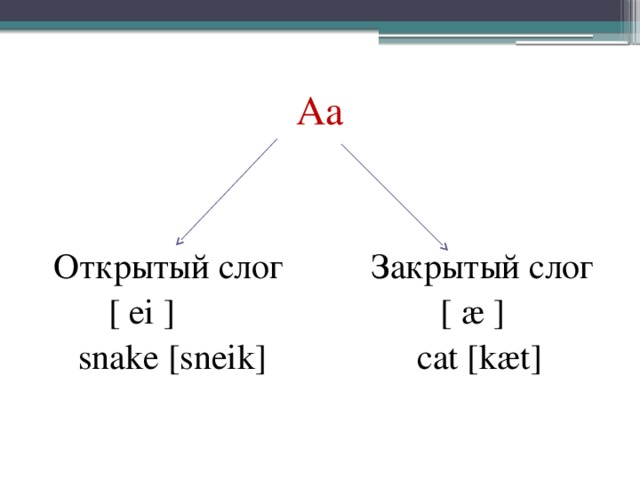 Aa   Открытый слог  Закрытый слог  [ ei ] [ æ ]  snake [sneik] cat [kæt] 