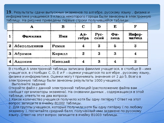Результаты сдачи выпускных экзаменов по алгебре, русскому языку , физике и информатике учащимися 9 класса некоторого города были занесены в электронную таблицу. На рисунке приведены первые строки получившейся таблицы: В столбце А электронной таблицы записана фамилия учащегося, в столбце В – имя учащегося, в столбцах C, D, E и F – оценки учащегося по алгебре , русскому языку, физике и информатике. Оценки могут принимать значения от 2 до 5. Всего в электронную таблицу были занесены результаты 1000 учащихся.  Выполните задание Откройте файл с данной электронной таблицей (расположение файла вам сообщат организаторы экзамена). На сновании дынных , содержащихся в этой таблице, ответьте на два вопроса: Какое количество учащихся получило хотя бы одну пятёрку? Ответ на этот вопрос запишите в ячейку В1002 таблицы.  Для группы учащихся, которые получили хотя бы одну пятёрку ( по любому экзамену ), посчитайте средний балл, полученный ими экзамене по русскому языку. Ответ на этот вопрос запишите в ячейку В1003 таблицы. 