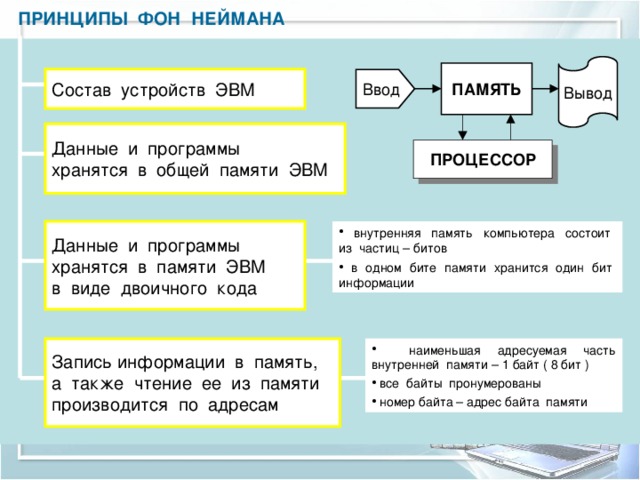 ПРИНЦИПЫ ФОН НЕЙМАНА Вывод ПАМЯТЬ Состав устройств ЭВМ Ввод Данные и программы хранятся в общей памяти ЭВМ ПРОЦЕССОР Данные и программы  внутренняя память компьютера состоит из частиц – битов  в одном бите памяти хранится один бит информации хранятся в памяти ЭВМ в виде двоичного кода Запись информации в память,  наименьшая адресуемая часть внутренней памяти – 1 байт ( 8 бит )  все байты пронумерованы  номер байта – адрес байта памяти а также чтение ее из памяти производится по адресам 