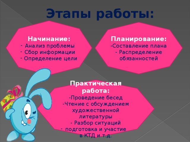Этапы работы: Начинание: Анализ проблемы Сбор информации  Определение цели Планирование: -Составление плана - Распределение обязанностей Практическая работа: -Проведение бесед -Чтение с обсуждением художественной литературы - Разбор ситуаций подготовка и участие в КТД и т.д. 5 