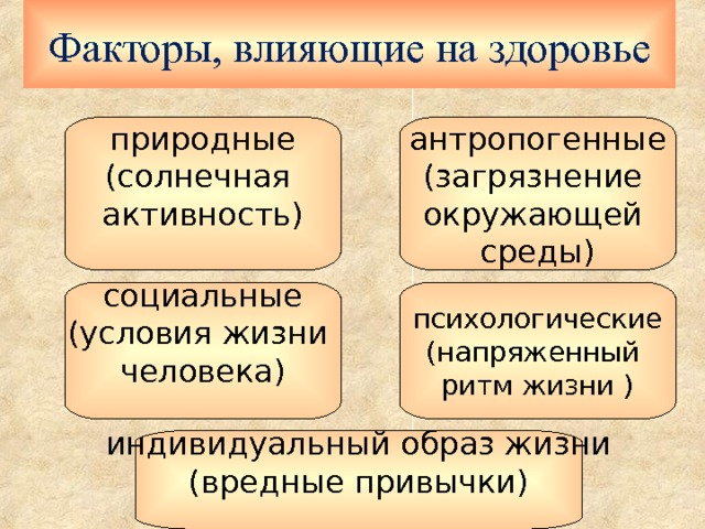Факторы, влияющие на здоровье антропогенные (загрязнение окружающей среды) природные (солнечная активность) социальные (условия жизни человека) психологические (напряженный ритм жизни ) индивидуальный образ жизни (вредные привычки)  