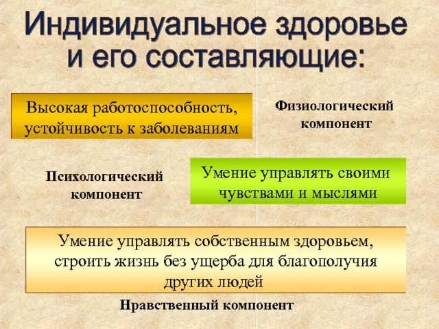 Физиологический компонент  Высокая работоспособность, устойчивость к заболеваниям Умение управлять своими чувствами и мыслями Психологический компонент Умение управлять собственным здоровьем, строить жизнь без ущерба для благополучия других людей Нравственный компонент  
