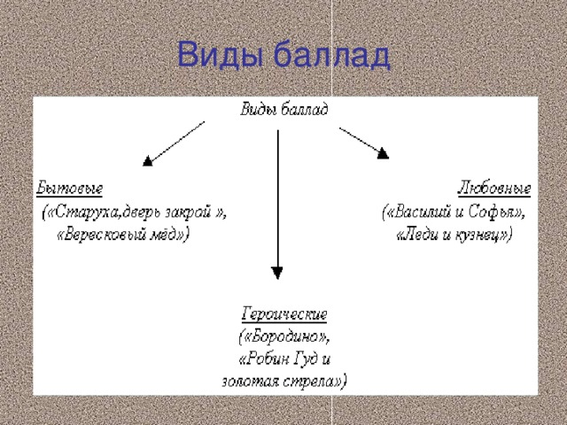 Виды баллад 