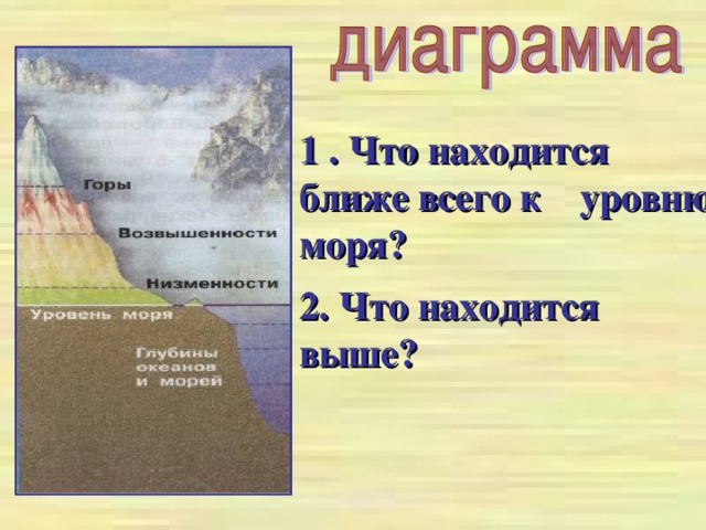 1 . Что находится ближе всего к уровню моря? 2. Что находится выше?