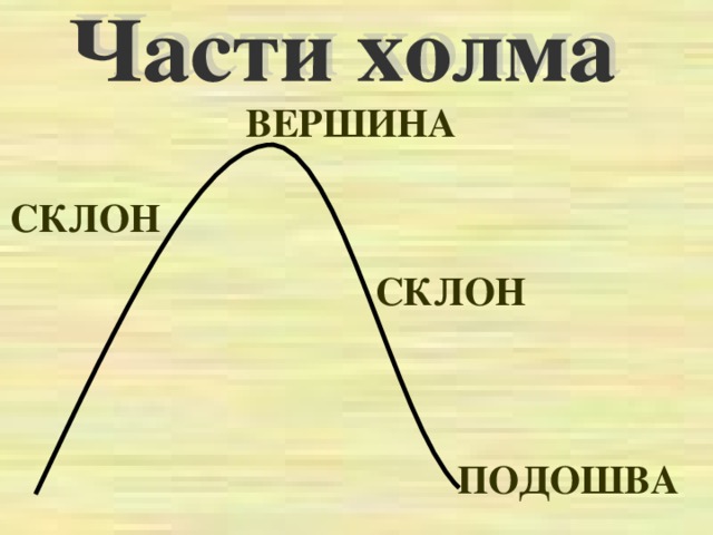 ВЕРШИНА СКЛОН СКЛОН ПОДОШВА