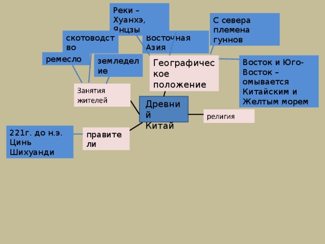 Реки – Хуанхэ, Янцзы С севера племена гуннов Восточная Азия скотоводство ремесло земледелие Восток и Юго-Восток – омывается Китайским и Желтым морем Географическое положение Древний Китай 221г. до н.э. Цинь Шихуанди правители 