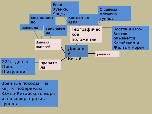 Реки – Хуанхэ, Янцзы С севера племена гуннов Восточная Азия скотоводство ремесло земледелие Восток и Юго-Восток – омывается Китайским и Желтым морем Географическое положение Древний Китай 221г. до н.э. Цинь Шихуанди правители Военные походы : на юг, к побережью Южно-Китайского моря и на север, против гуннов 