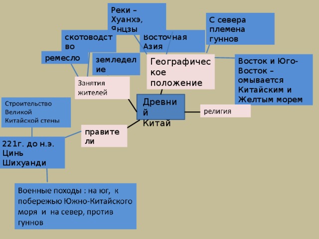 Реки – Хуанхэ, Янцзы С севера племена гуннов скотоводство Восточная Азия ремесло земледелие Географическое положение Восток и Юго-Восток – омывается Китайским и Желтым морем Древний Китай правители 221г. до н.э. Цинь Шихуанди 