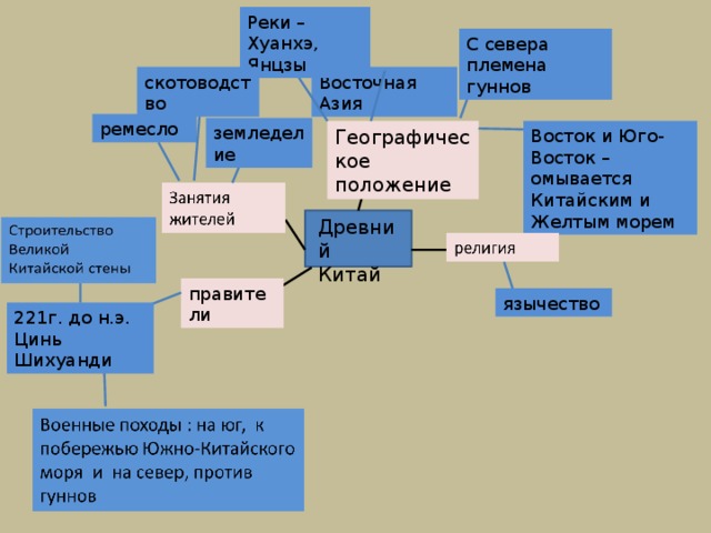 Реки – Хуанхэ, Янцзы С севера племена гуннов Восточная Азия скотоводство ремесло земледелие Восток и Юго-Восток – омывается Китайским и Желтым морем Географическое положение Древний Китай правители язычество 221г. до н.э. Цинь Шихуанди 