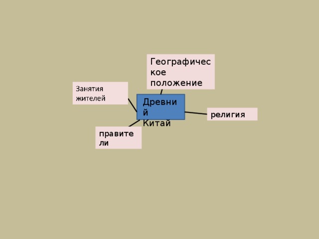 Географическое положение Древний Китай религия правители 