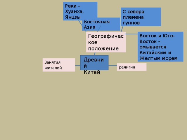 Реки – Хуанхэ, Янцзы С севера племена гуннов Восточная Азия Географическое положение Восток и Юго-Восток – омывается Китайским и Желтым морем Древний Китай 