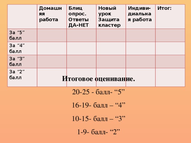Домашняя работа За “5” балл Блиц опрос. Ответы За “4” балл Новый урок ДА-НЕТ За “3” балл Защита кластер Индиви-диальная работа За “2” балл Итог: Итоговое оценивание. 20-25 - балл- “5” 16-19- балл – “4” 10-15- балл – “3” 1-9- балл- “2” 