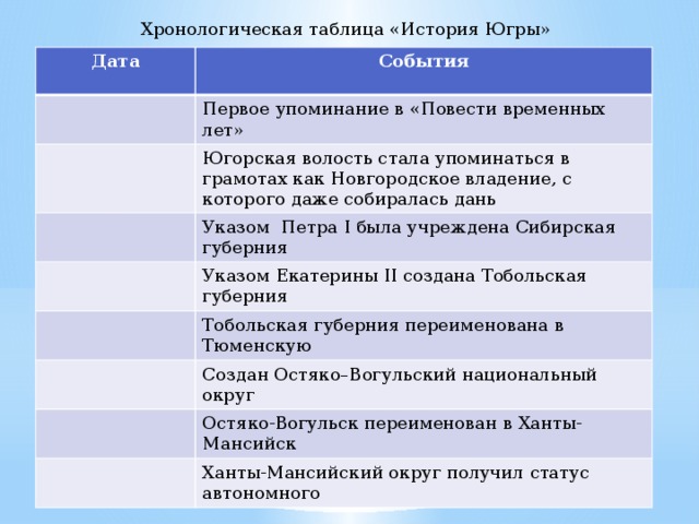 Хронологическая таблица «История Югры» Дата События Первое упоминание в «Повести временных лет» Югорская волость стала упоминаться в грамотах как Новгородское владение, с которого даже собиралась дань Указом Петра I была учреждена Сибирская губерния Указом Екатерины II создана Тобольская губерния Тобольская губерния переименована в Тюменскую Создан Остяко–Вогульский национальный округ Остяко-Вогульск переименован в Ханты-Мансийск Ханты-Мансийский округ получил статус автономного 