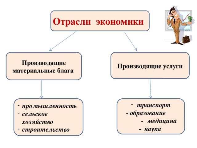 Отрасли экономики Производящие материальные блага Производящие услуги промышленность сельское хозяйство строительство   транспорт  - образование - медицина - наука  