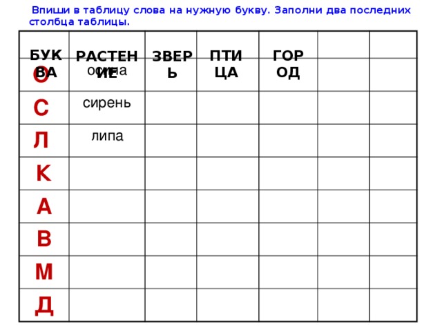 Впиши в таблицу слова на нужную букву. Заполни два последних столбца таблицы. О осина С сирень Л липа К А В М Д БУКВА ПТИЦА ГОРОД РАСТЕНИЕ ЗВЕРЬ