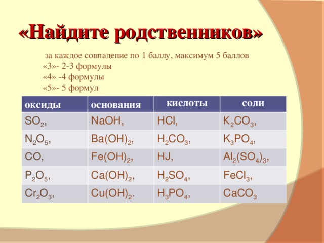 «Найдите родственников»  за каждое совпадение по 1 баллу, максимум 5 баллов «3»- 2-3 формулы «4» -4 формулы «5»- 5 формул оксиды SO 2 , основания NaOH, кислоты N 2 O 5 , соли CO, HCl, Ba(OH) 2 , Fe(OH) 2 , К 2 CO 3 , H 2 CO 3 , P 2 O 5 , K 3 PO 4 , Ca(OH) 2 , Cr 2 O 3 , HJ, Al 2 (SO 4 ) 3 , Cu(OH) 2 . H 2 SO 4 , FeCl 3 , H 3 PO 4 , CaCO 3