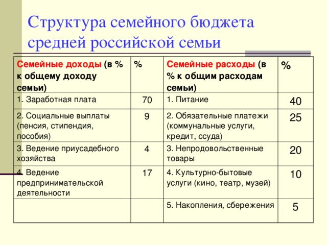 Структура семейного бюджета средней российской семьи Семейные доходы (в % к общему доходу семьи) % 1. Заработная плата 70 Семейные расходы (в % к общим расходам семьи) 2. Социальные выплаты (пенсия, стипендия, пособия) % 1. Питание 9 3. Ведение приусадебного хозяйства 4 40 4. Ведение предпринимательской деятельности 2. Обязательные платежи (коммунальные услуги, кредит, ссуда) 3. Непродовольственные товары 25 17 20 4. Культурно-бытовые услуги (кино, театр, музей) 10 5. Накопления, сбережения 5 