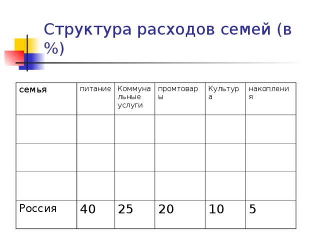 Структура расходов семей (в%) семья питание Коммунальные услуги промтовары Культура Россия накопления 40 25 20 10 5 