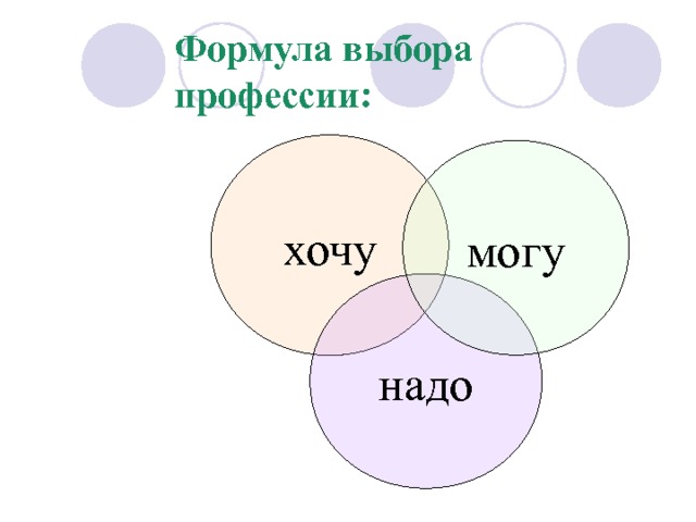 Формула выбора профессии: хочу могу надо 