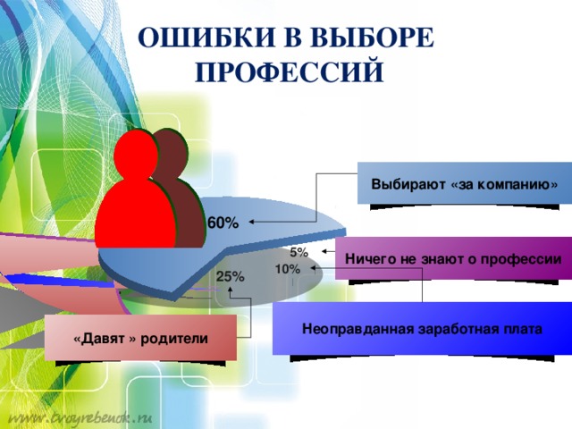 ОШИБКИ В ВЫБОРЕ  ПРОФЕССИЙ Выбирают «за компанию» 60% Ничего не знают о профессии 5% 10% 25% Неоправданная заработная плата «Давят » родители