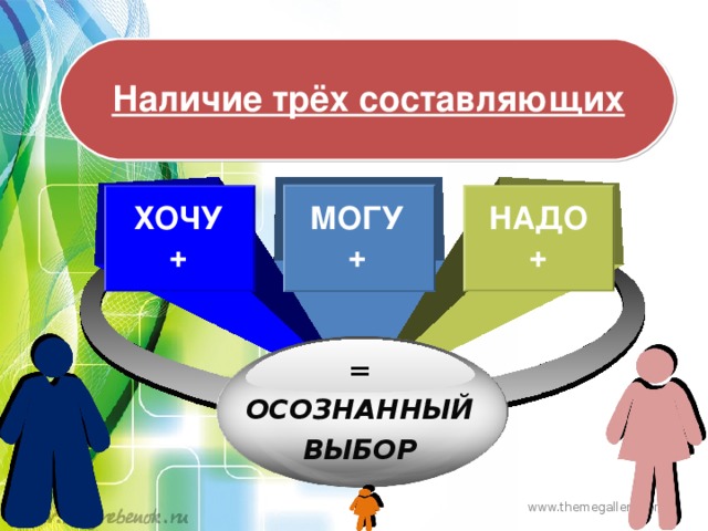 Наличие трёх составляющих МОГУ+ ХОЧУ + НАДО+ = ОСОЗНАННЫЙ ВЫБОР www.themegallery.com