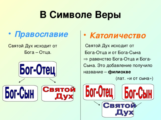 В Символе Веры Православие Святой Дух исходит от  Бога – Отца. Католичество  Святой Дух исходит от  Бога-Отца и от Бога-Сына равенство Бога-Отца и Бога- Сына. Это добавление получило название – филиокве   (лат. «и от сына») 