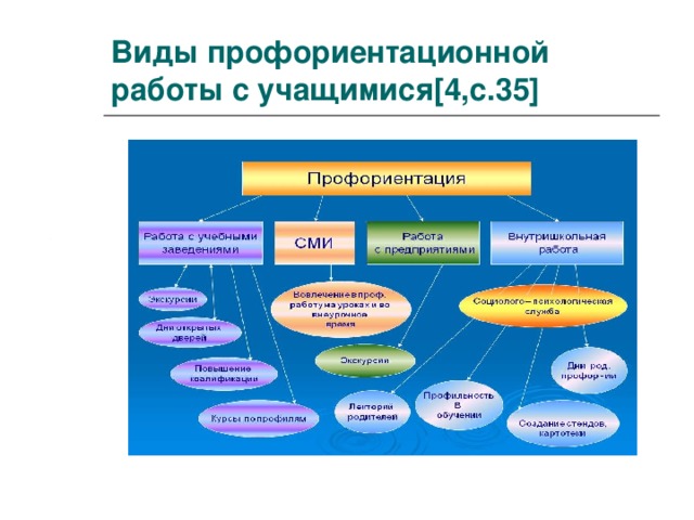 Виды профориентационной работы с учащимися [4,c.35] 