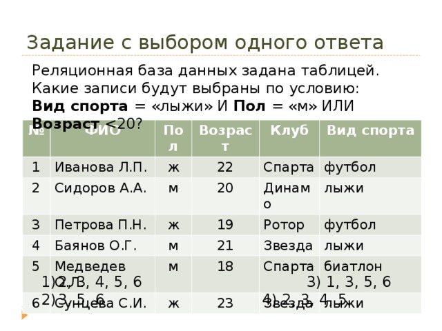 Задание с выбором одного ответа Реляционная база данных задана таблицей. Какие записи будут выбраны по условию: Вид спорта = «лыжи» И Пол = «м» ИЛИ Возраст  № ФИО 1 Иванова Л.П. Пол 2 Возраст ж 3 Сидоров А.А. 22 Петрова П.Н. 4 м Клуб 20 5 Спарта ж Вид спорта Баянов О.Г. футбол 19 Медведев О.Л. Динамо м 6 Сунцева С.И. м Ротор 21 лыжи 18 футбол Звезда ж лыжи Спарта 23 биатлон Звезда лыжи * 2 , 3 , 4 , 5 , 6     3) 1, 3, 5, 6 3, 5, 6     4) 2, 3, 4, 5