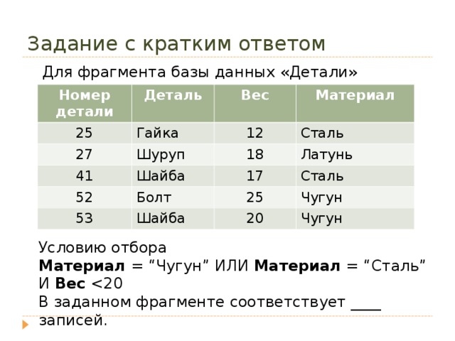 Задание с кратким ответом Для фрагмента базы данных «Детали» Номер детали Деталь 25 Гайка 27 Вес Шуруп 41 Материал 12 Сталь Шайба 52 18 53 Болт 17 Латунь Сталь Шайба 25 Чугун 20 Чугун Условию отбора Материал = “ Чугун ” ИЛИ Материал = “ Сталь ” И Вес  В заданном фрагменте соответствует ____ записей.