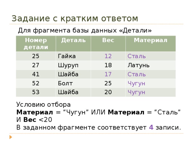 Задание с кратким ответом Для фрагмента базы данных «Детали» Номер детали Деталь 25 Гайка 27 Вес Шуруп 41 Материал 12 Сталь Шайба 52 18 53 Болт 17 Латунь Сталь Шайба 25 Чугун 20 Чугун Условию отбора Материал = “ Чугун ” ИЛИ Материал = “ Сталь ” И Вес  В заданном фрагменте соответствует 4 записи.