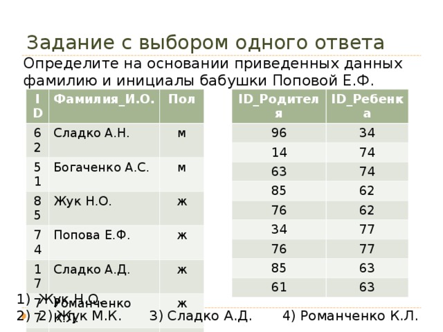 Задание с выбором одного ответа Определите на основании приведенных данных фамилию и инициалы бабушки Поповой Е.Ф. ID _Родителя ID 96 ID _Ребенка Фамилия_И.О. 34 62 14 Пол Сладко А.Н. 51 63 74 74 Богаченко А.С. 85 м 85 62 м 74 Жук Н.О. 76 62 Попова Е.Ф. 17 34 ж 77 Сладко А.Д. ж 77 76 Романченко К.Л. 77 56 85 ж 63 63 61 Жук М.К. ж 63 Попов Ф.С. 96 м м Богаченко М.Ф. ж Жук Н.О.  2) Жук М.К.  3) Сладко А.Д. 4) Романченко К.Л.