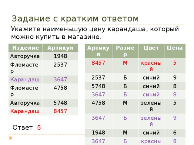 Задание с кратким ответом Укажите наименьшую цену карандаша, который можно купить в магазине. Изделие Артикул Авторучка 1948 Фломастер 2537 Карандаш 3647 Фломастер 4758 Авторучка 5748 Карандаш 8457 Артикул Размер 8457 М Цвет 2537 Цена красный 5748 Б Б 5 3647 синий 9 синий Б 4758 8 М 3647 синий 1948 зеленый Б 8 5 М зеленый 3647 1948 9 Б синий 6 М красный 8 красный 6 Ответ: 5