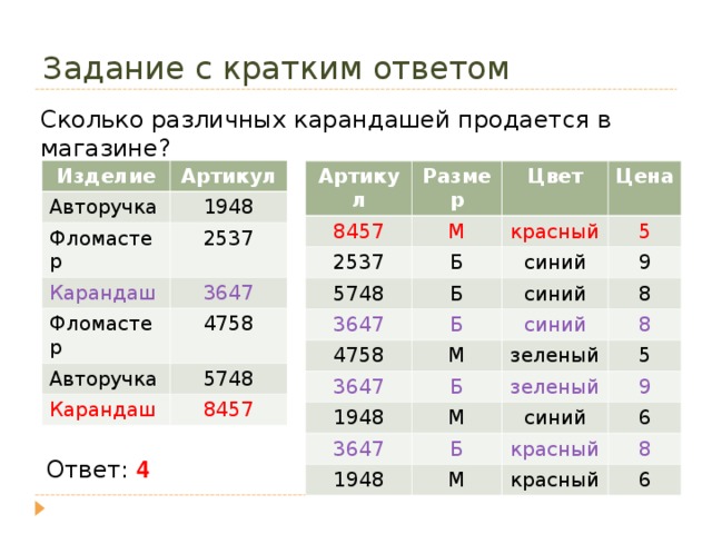 Задание с кратким ответом Сколько различных карандашей продается в магазине? Изделие Артикул Авторучка 1948 Фломастер 2537 Карандаш 3647 Фломастер 4758 Авторучка 5748 Карандаш 8457 Артикул Размер 8457 М Цвет 2537 Цена красный 5748 Б Б 5 3647 синий 9 синий Б 4758 8 М 3647 синий 1948 зеленый Б 8 5 М зеленый 3647 1948 9 Б синий 6 М красный 8 красный 6 Ответ: 4