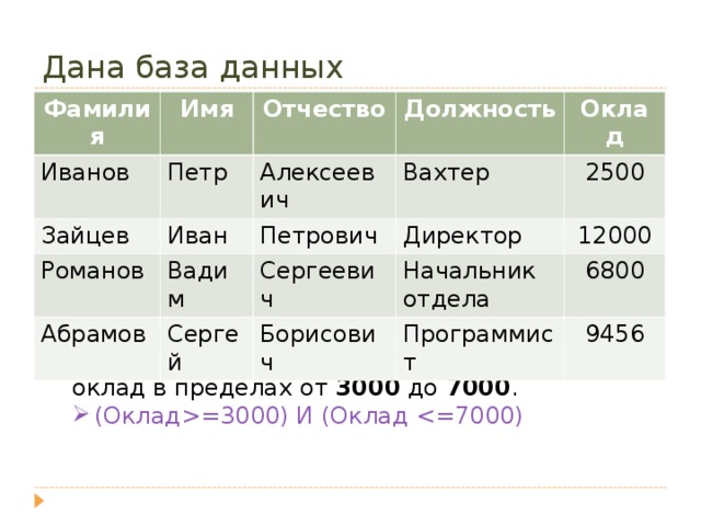 Дана база данных Фамилия Имя Иванов Петр Отчество Зайцев Романов Алексеевич Иван Должность Оклад Вахтер Абрамов Вадим Петрович Директор Сергеевич 2500 Сергей 12000 Начальник отдела Борисович 6800 Программист 9456
