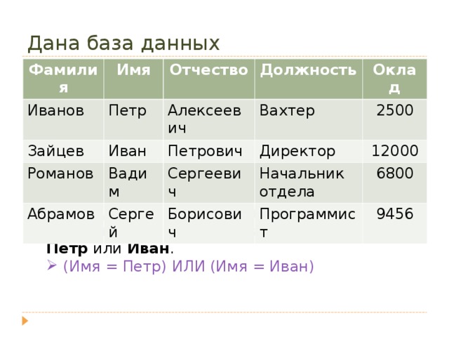 Дана база данных Фамилия Имя Иванов Петр Отчество Зайцев Романов Алексеевич Иван Должность Оклад Вахтер Абрамов Вадим Петрович Директор Сергеевич 2500 Сергей 12000 Начальник отдела Борисович 6800 Программист 9456