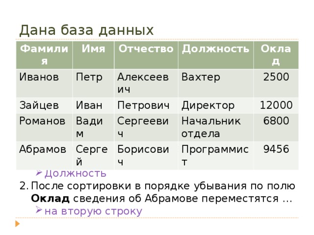 Дана база данных Фамилия Имя Иванов Петр Отчество Зайцев Иван Алексеевич Романов Должность Петрович Оклад Вадим Вахтер Абрамов Сергеевич Директор Сергей 2500 12000 Борисович Начальник отдела Программист 6800 9456