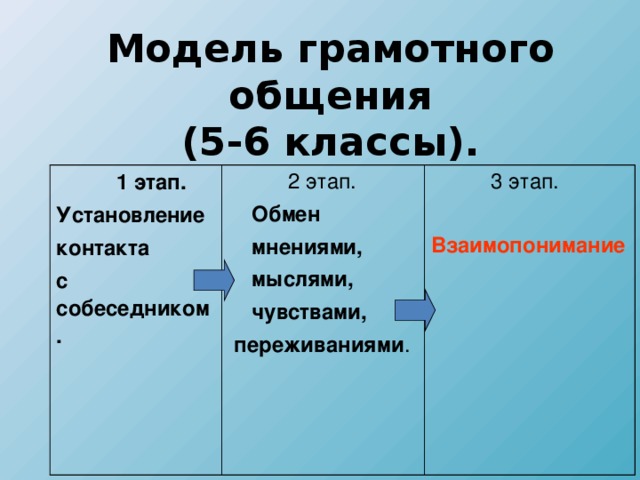 Модель грамотного общения  (5-6 классы).  1 этап. Установление контакта с собеседником.  2 этап.  Обмен  мнениями,  мыслями,  чувствами,  переживаниями .  3 этап. Взаимопонимание 