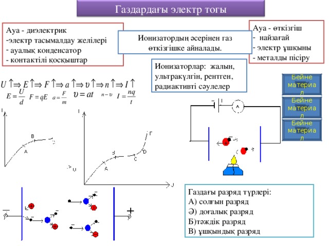 Газдардағы электр тогы Ауа - өткізгіш  найзағай  электр ұшқыны - металды пісіру Ауа - диэлектрик электр тасымалдау желілері  ауалық конденсатор - контактілі қосқыштар Ионизатордың әсерінен газ өткізгішке айналады. Ионизаторлар: жалын, ультракүлгін, рентген, радиактивті сәулелер Бейне материал Бейне материал Бейне материал Газдағы разряд түрлері: А) солғын разряд Ә) доғалық разряд Б)тәждік разряд В) ұшқындық разряд 
