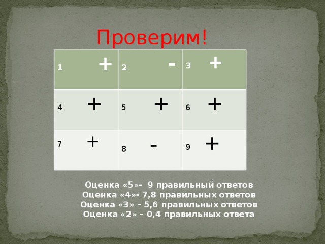 Проверим! 1 + 2 - 4 + 3 + 5 + 7 + 6 + 8 - 9 + Оценка «5»- 9 правильный ответов Оценка «4»- 7,8 правильных ответов Оценка «3» – 5,6 правильных ответов Оценка «2» – 0,4 правильных ответа 