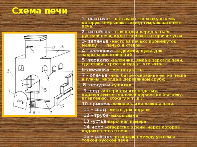 Схема печи 1- вьюшк а - называют заслонку в печи, которую открывают перед тем,как затопить печь. 2 - загнёток - площадка перед устьем русской печи,  куда сгребаются горячие угли 3- запечье - место за печью; промежуток между печью и стеной 4 - заслонка - задвижки, щита для закрывания отверстий 5 -зеркало -заломчик, ямка в зеркале печи, где ставят, греют и сушат что –что.. 6-лежанка –место для сна 7 - опечье - низ, битое основанье ее, из песка и глины, иногда в деревянном срубе;  8 -печурки -сушилки  9 -под -материалы или изделия, подвергаемые тепловой обработке (нагреву, плавлению, обжигу и т. д.); 10-припечь -лежанка, или лавка у печи.  11 - свод – место для подачи  12 - труба - выход дыма  13 -устье - варочная камера  14-чело  – отверстие в печи через которое падают тепло в печь  15 – ше сток - площадка между устьем и топкой русской печи          