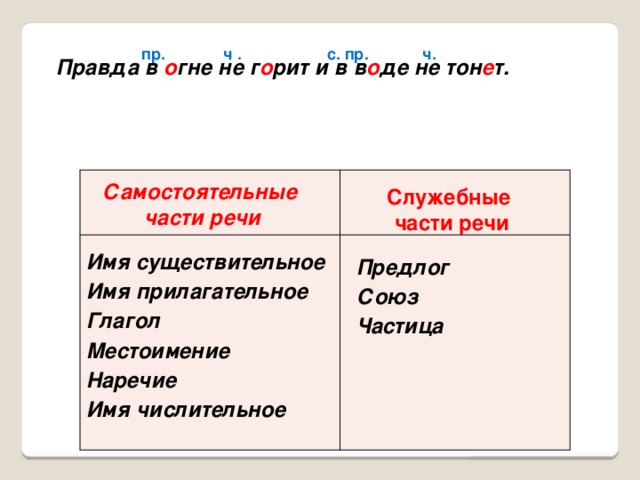 пр. ч . с. пр. ч. Правда в о гне не г о рит и в в о де не тон е т. Самостоятельные части речи Служебные  части речи Имя существительное Имя прилагательное Глагол Местоимение Наречие Имя числительное Предлог Союз Частица 