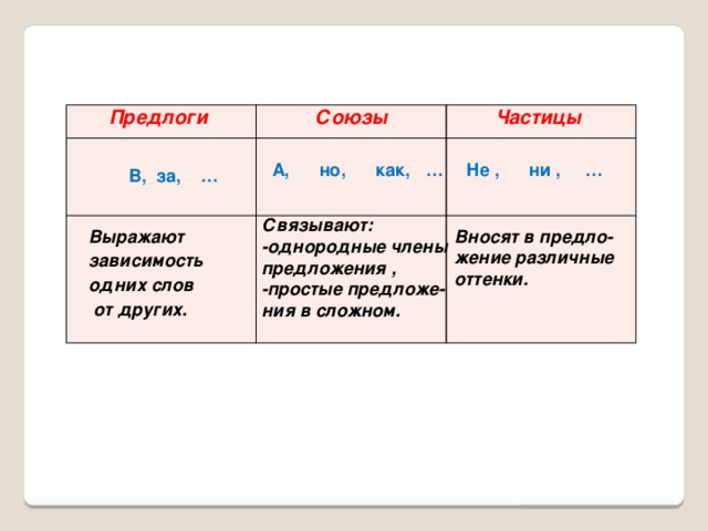 Предлоги Союзы Частицы А, но, как, … Не , ни , … В, за, … Связывают: -однородные члены предложения , -простые предложе-ния в сложном. Вносят в предло- Выражают жение различные зависимость оттенки. одних слов  от других.  