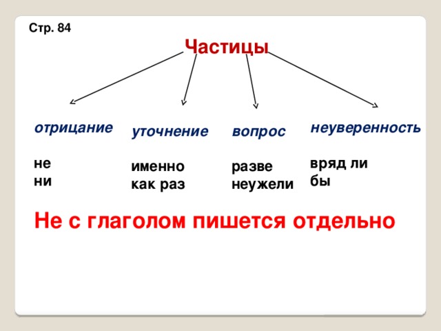  Частицы Стр. 84     отрицание неуверенность вряд ли не ни бы   Не с глаголом пишется отдельно          вопрос уточнение разве именно неужели как раз  